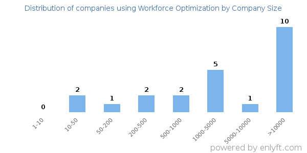 Companies using Workforce Optimization, by size (number of employees)