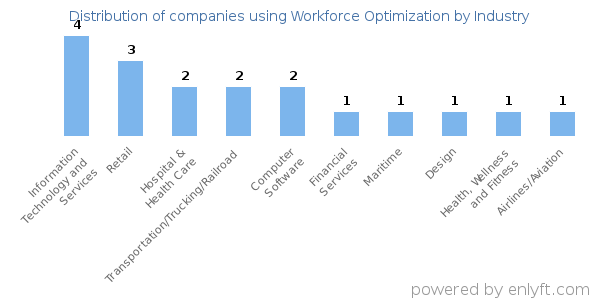 Companies using Workforce Optimization - Distribution by industry