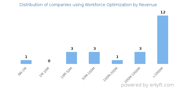 Workforce Optimization clients - distribution by company revenue