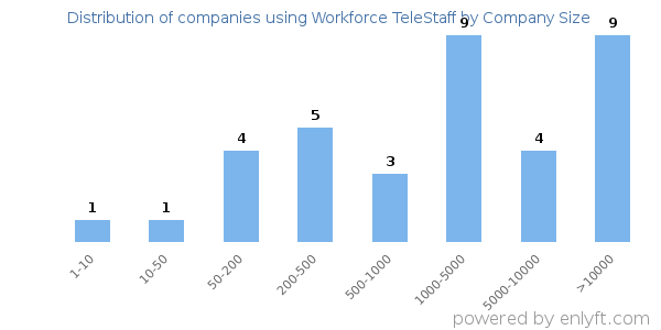 Companies using Workforce TeleStaff, by size (number of employees)