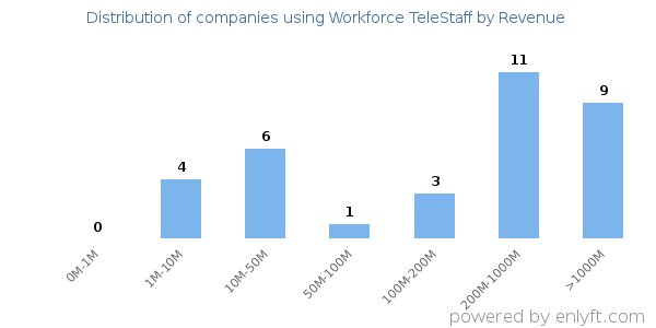 Workforce TeleStaff clients - distribution by company revenue