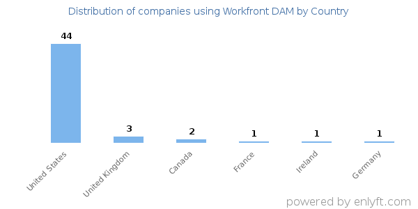 Workfront DAM customers by country