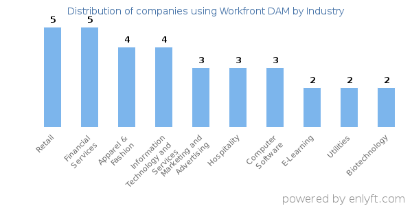 Companies using Workfront DAM - Distribution by industry