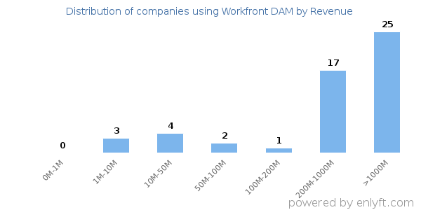 Workfront DAM clients - distribution by company revenue