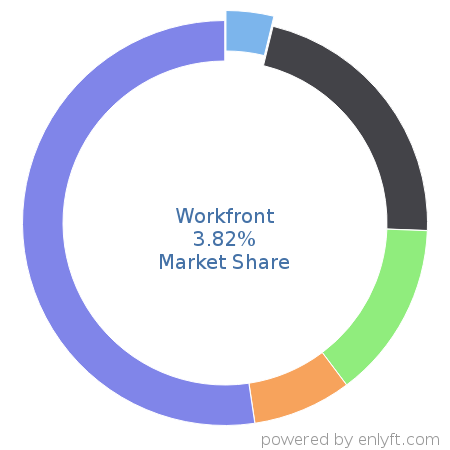 Workfront market share in Project Management is about 4.43%