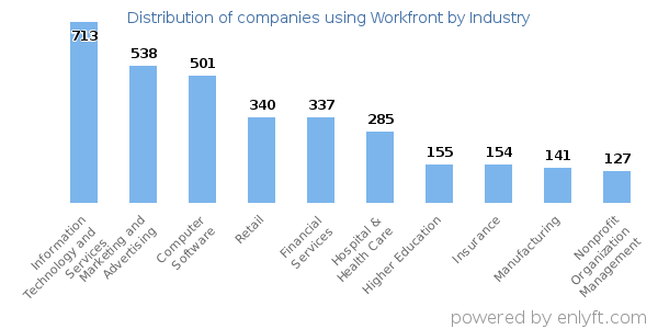 Companies using Workfront - Distribution by industry