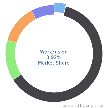 WorkFusion market share in Robotic process automation(RPA) is about 4.97%