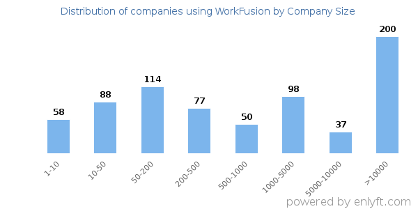 Companies using WorkFusion, by size (number of employees)