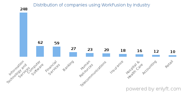 Companies using WorkFusion - Distribution by industry