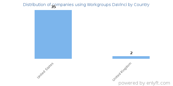 Workgroups DaVinci customers by country