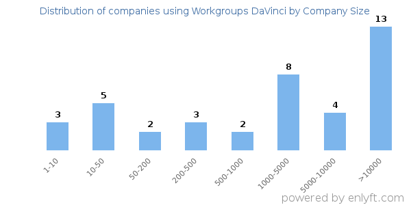 Companies using Workgroups DaVinci, by size (number of employees)