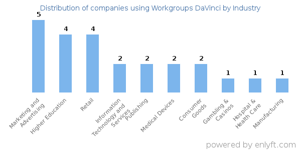 Companies using Workgroups DaVinci - Distribution by industry