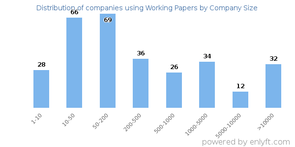 Companies using Working Papers, by size (number of employees)