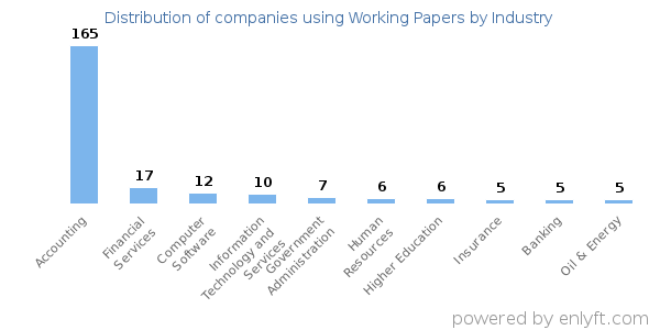 Companies using Working Papers - Distribution by industry