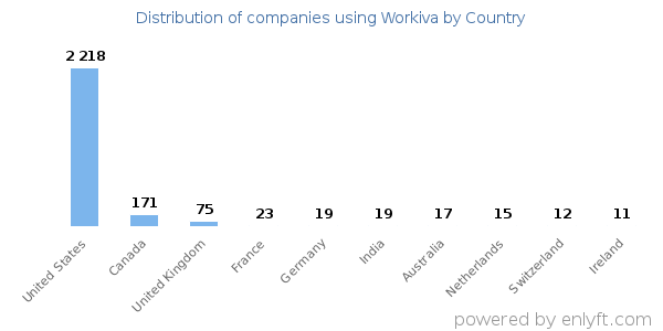 Workiva customers by country