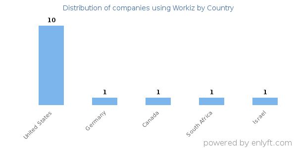 Workiz customers by country