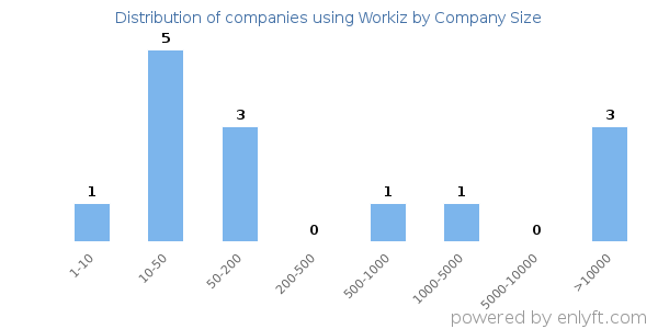 Companies using Workiz, by size (number of employees)