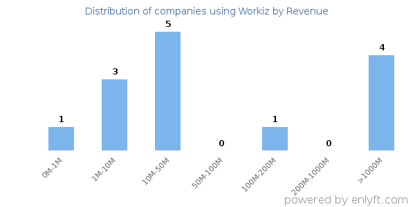 Workiz clients - distribution by company revenue