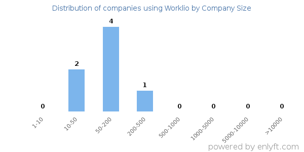 Companies using Worklio, by size (number of employees)