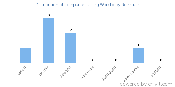 Worklio clients - distribution by company revenue