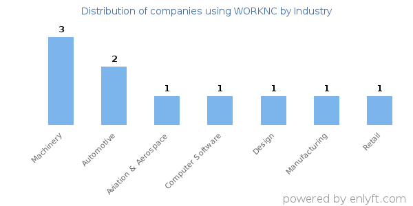 Companies using WORKNC - Distribution by industry