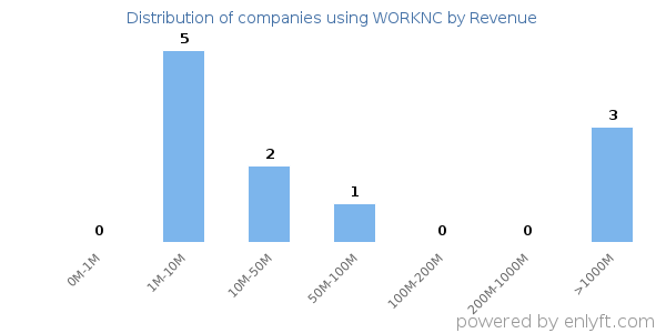 WORKNC clients - distribution by company revenue