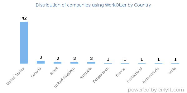 WorkOtter customers by country