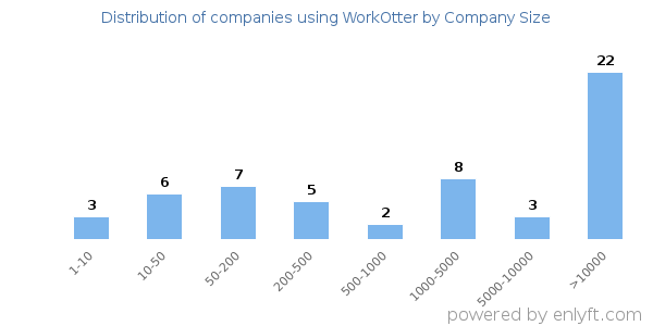 Companies using WorkOtter, by size (number of employees)