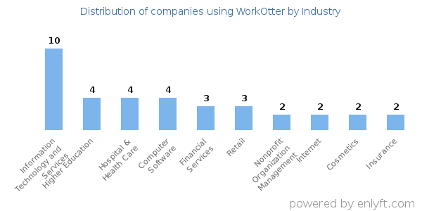 Companies using WorkOtter - Distribution by industry