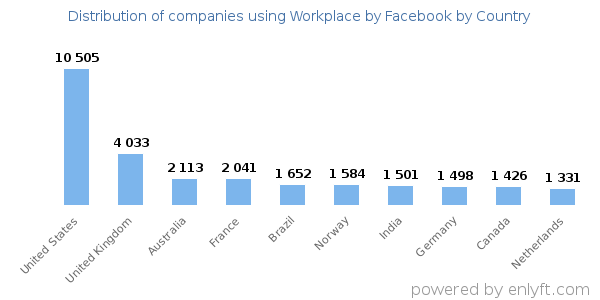 Workplace by Facebook customers by country