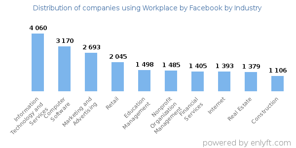 Companies using Workplace by Facebook - Distribution by industry