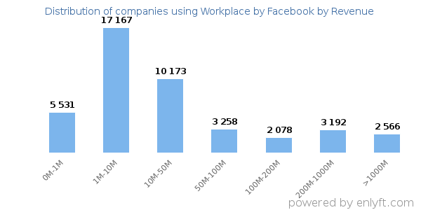 Workplace by Facebook clients - distribution by company revenue