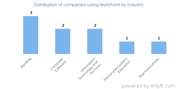 Companies using WorkPoint - Distribution by industry