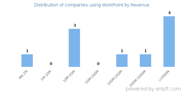 WorkPoint clients - distribution by company revenue