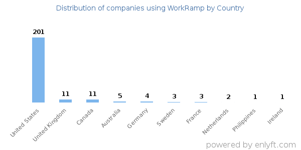 WorkRamp customers by country