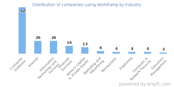 Companies using WorkRamp - Distribution by industry