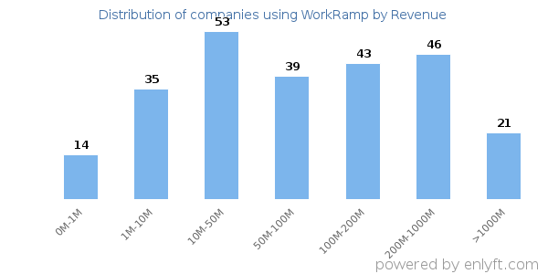 WorkRamp clients - distribution by company revenue