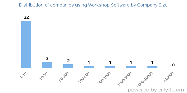 Companies using Workshop Software, by size (number of employees)
