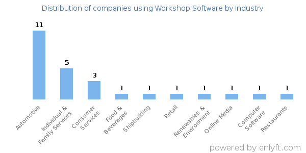 Companies using Workshop Software - Distribution by industry