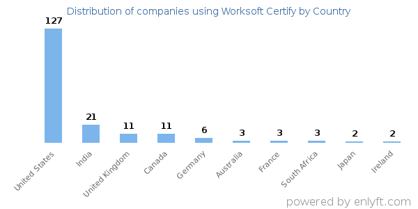 Worksoft Certify customers by country