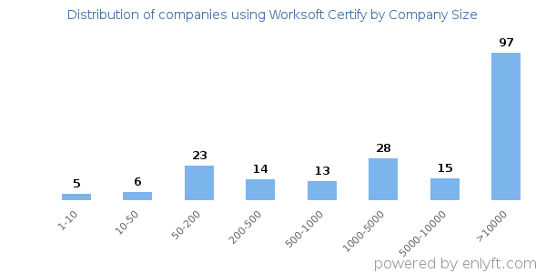 Companies using Worksoft Certify, by size (number of employees)