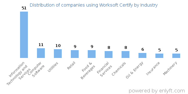 Companies using Worksoft Certify - Distribution by industry