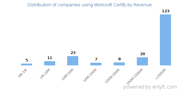 Worksoft Certify clients - distribution by company revenue