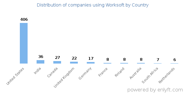Worksoft customers by country