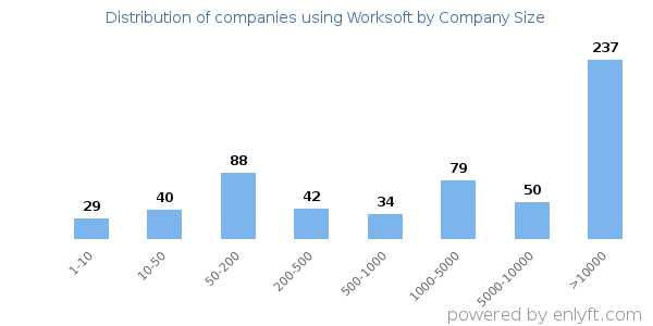 Companies using Worksoft, by size (number of employees)