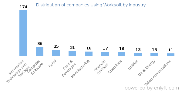 Companies using Worksoft - Distribution by industry