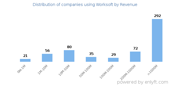 Worksoft clients - distribution by company revenue