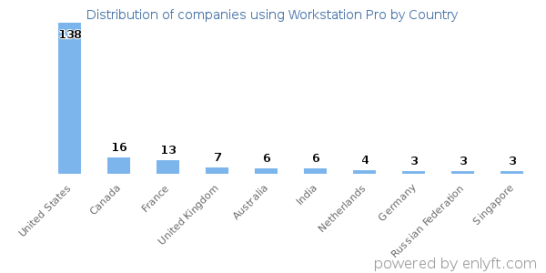 Workstation Pro customers by country