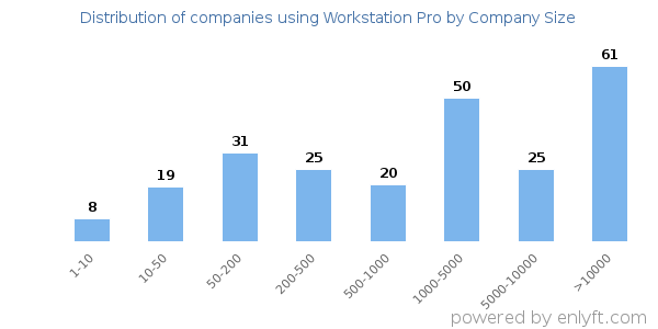 Companies using Workstation Pro, by size (number of employees)