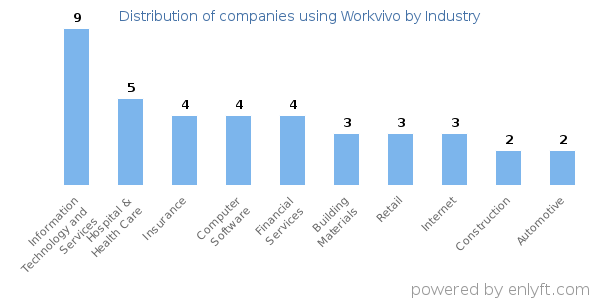 Companies using Workvivo - Distribution by industry